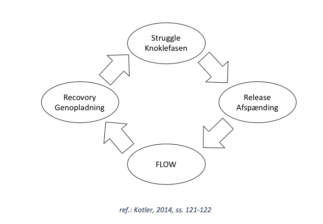 Flowcyklus Kotler ressourcepsykologi